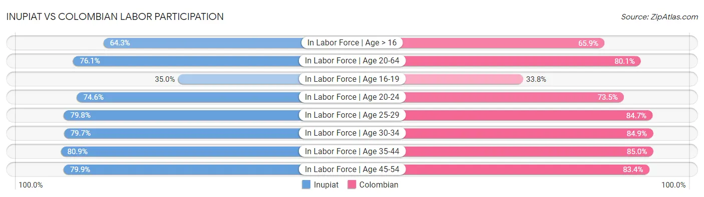 Inupiat vs Colombian Labor Participation
