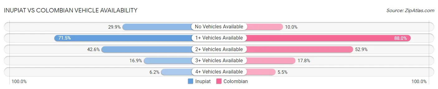 Inupiat vs Colombian Vehicle Availability