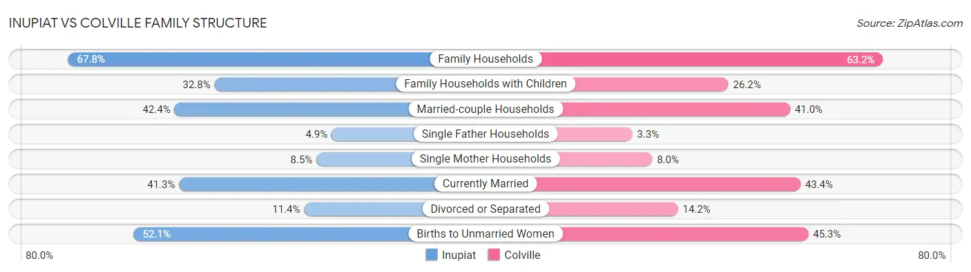 Inupiat vs Colville Family Structure