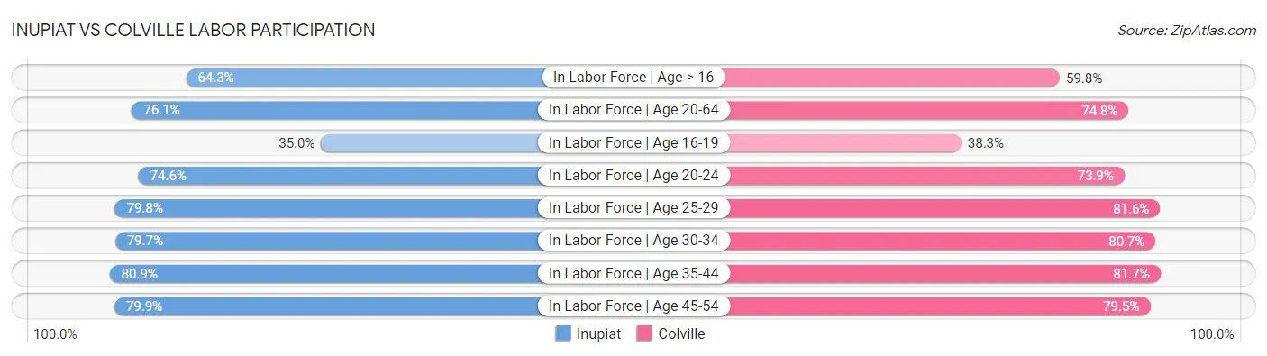 Inupiat vs Colville Labor Participation
