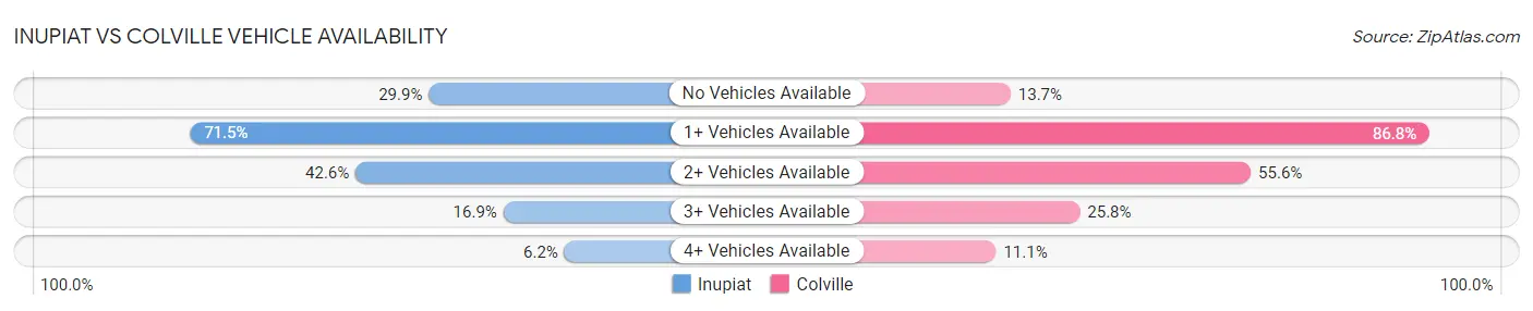 Inupiat vs Colville Vehicle Availability