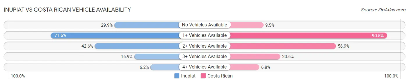 Inupiat vs Costa Rican Vehicle Availability