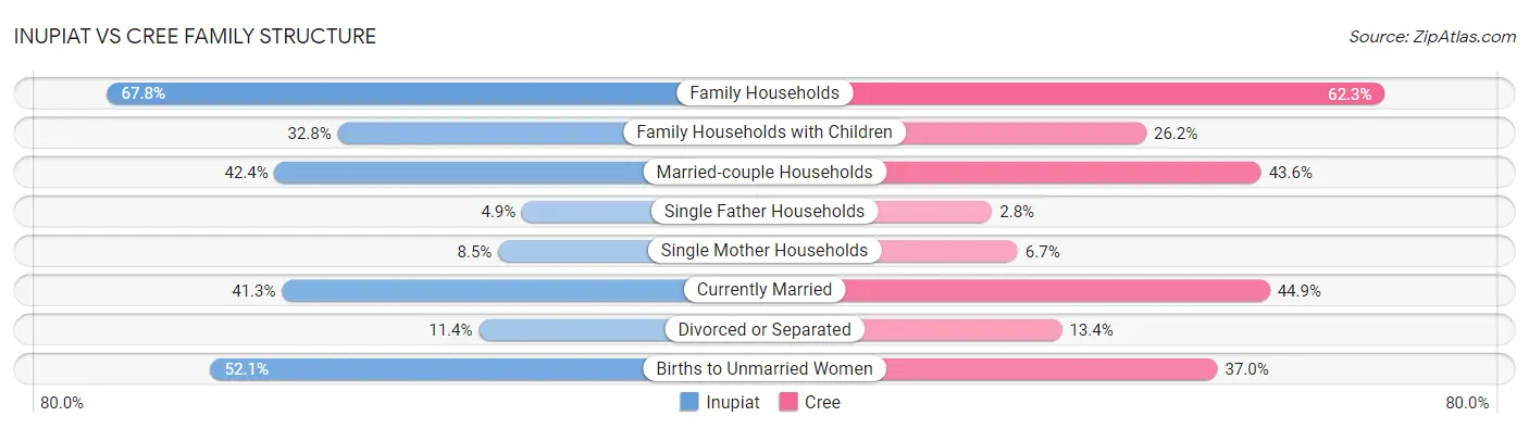 Inupiat vs Cree Family Structure