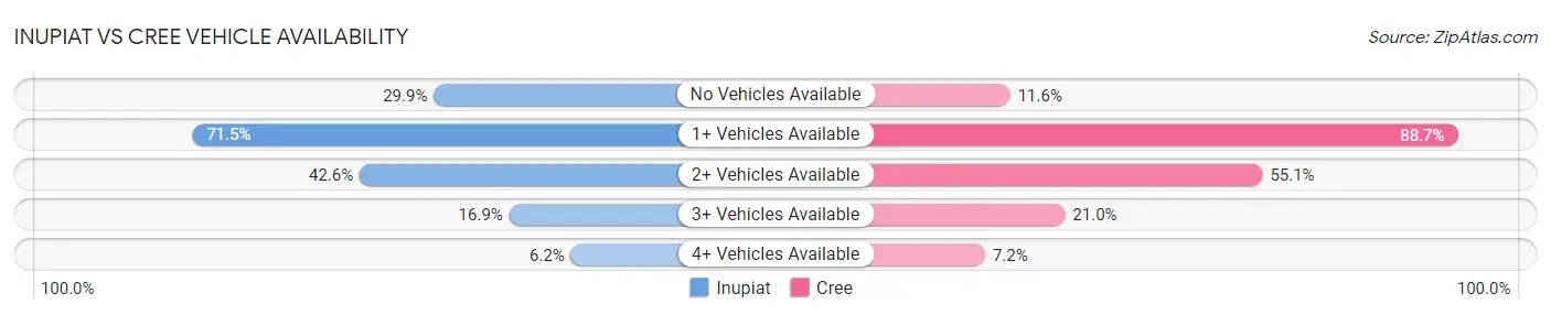 Inupiat vs Cree Vehicle Availability