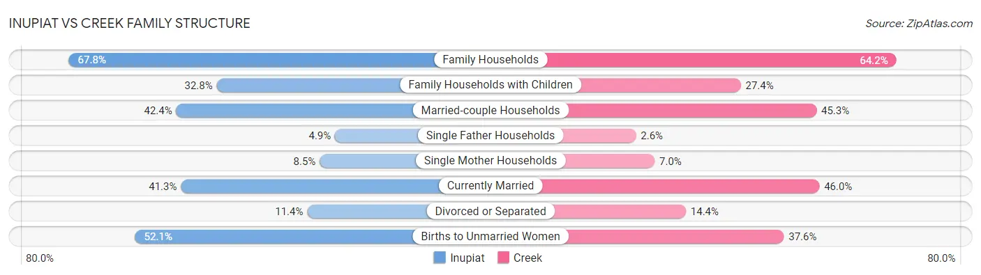 Inupiat vs Creek Family Structure