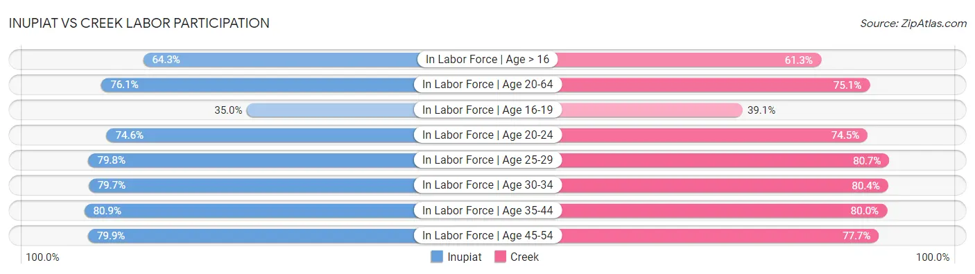 Inupiat vs Creek Labor Participation