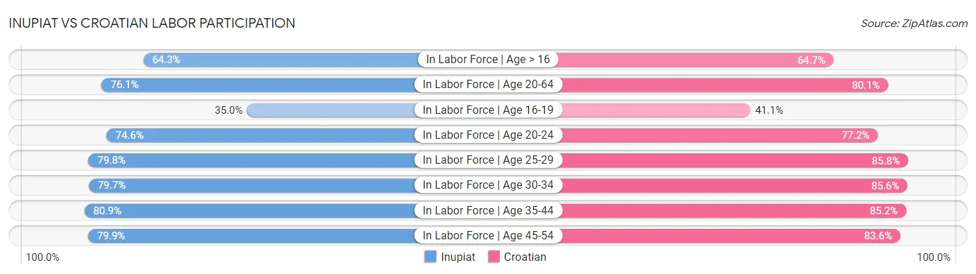 Inupiat vs Croatian Labor Participation