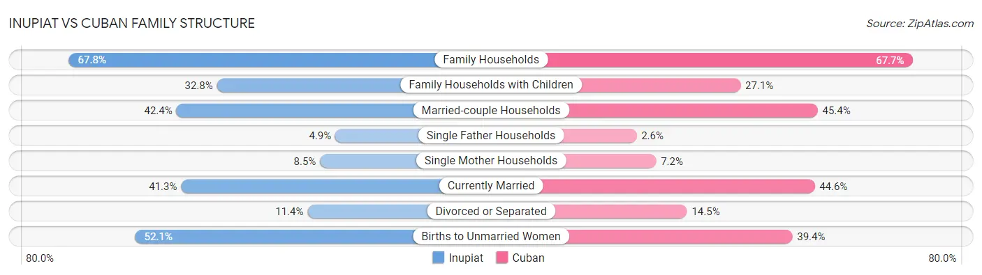 Inupiat vs Cuban Family Structure