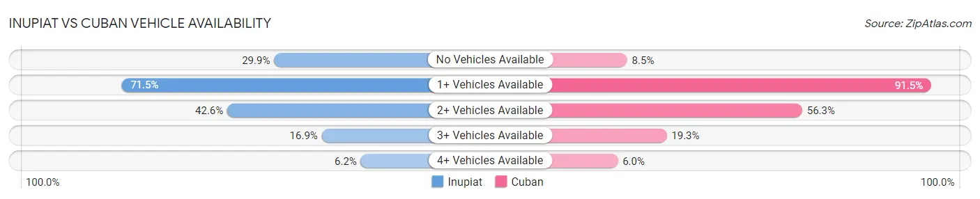 Inupiat vs Cuban Vehicle Availability