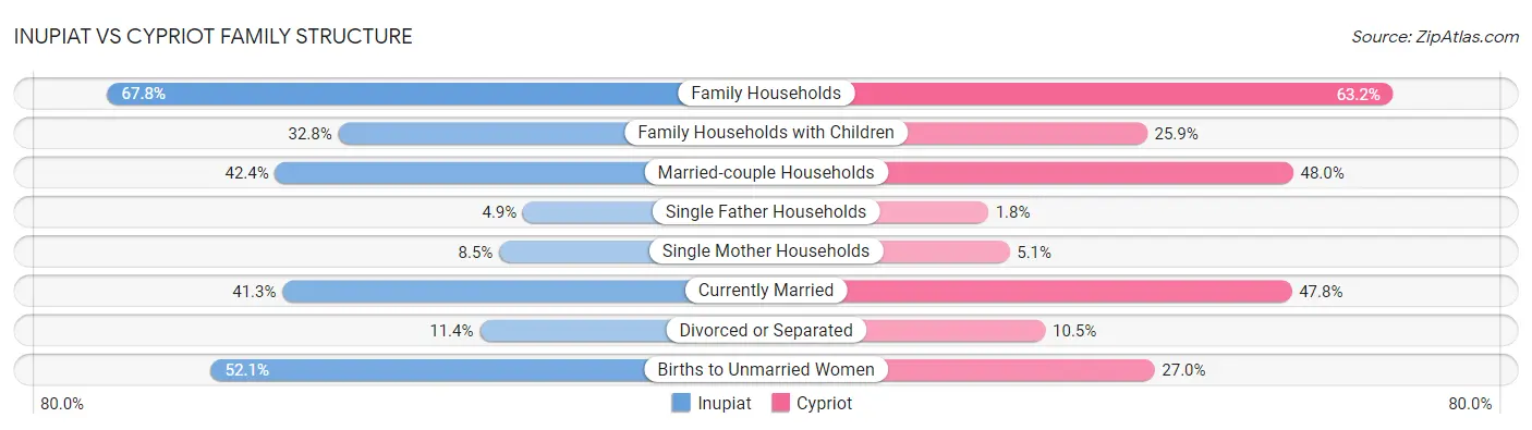 Inupiat vs Cypriot Family Structure