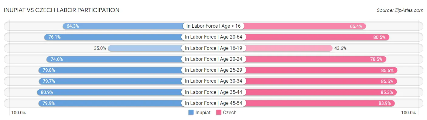 Inupiat vs Czech Labor Participation