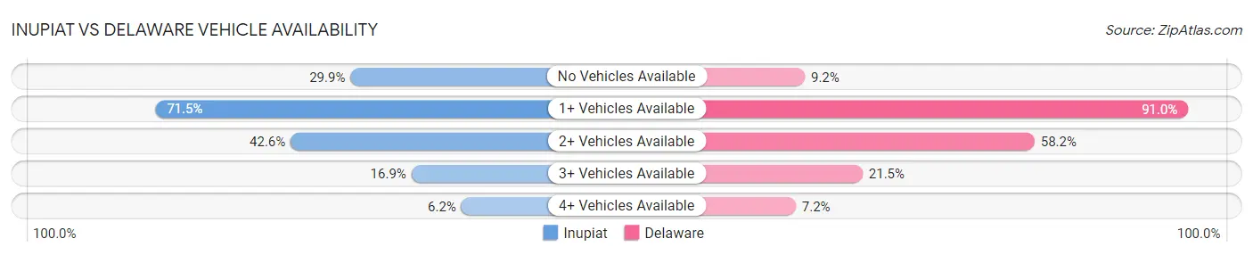 Inupiat vs Delaware Vehicle Availability