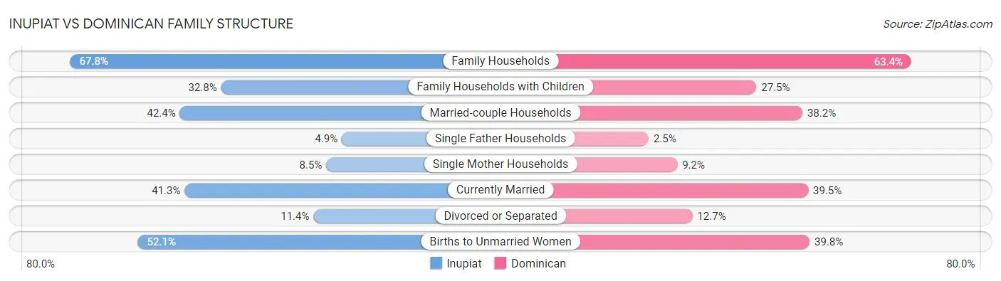 Inupiat vs Dominican Family Structure