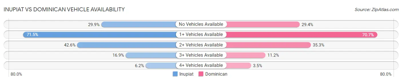 Inupiat vs Dominican Vehicle Availability