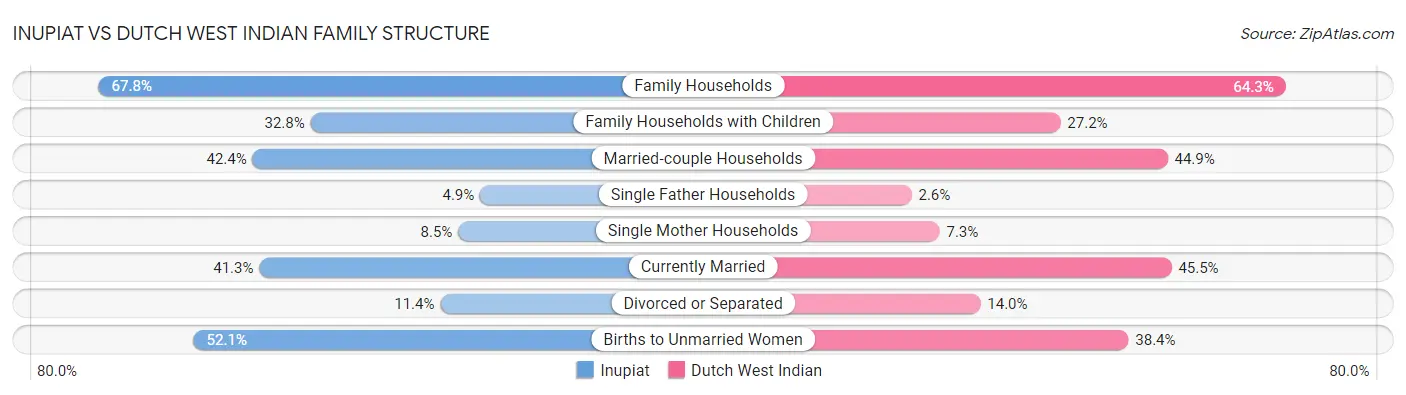 Inupiat vs Dutch West Indian Family Structure