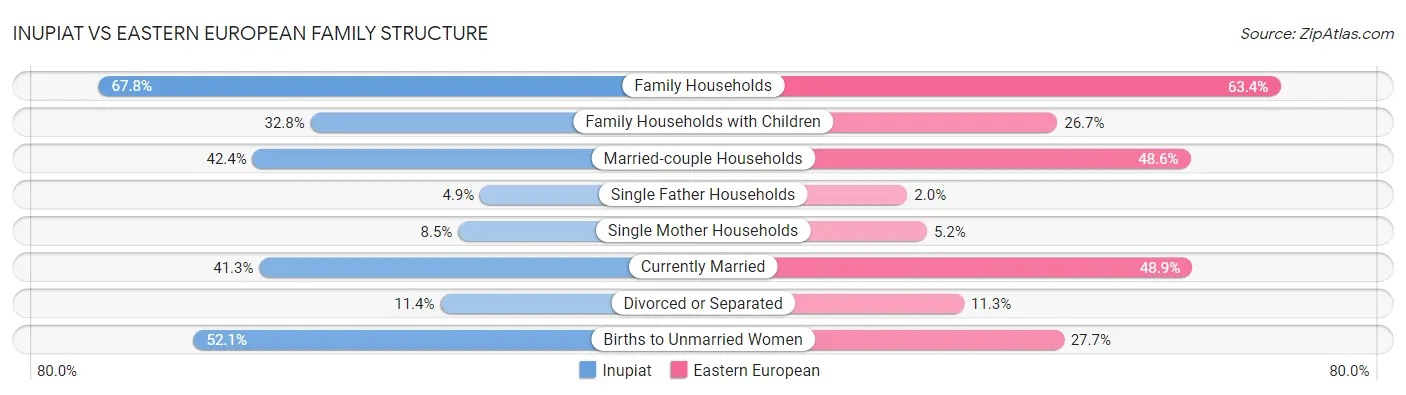 Inupiat vs Eastern European Family Structure