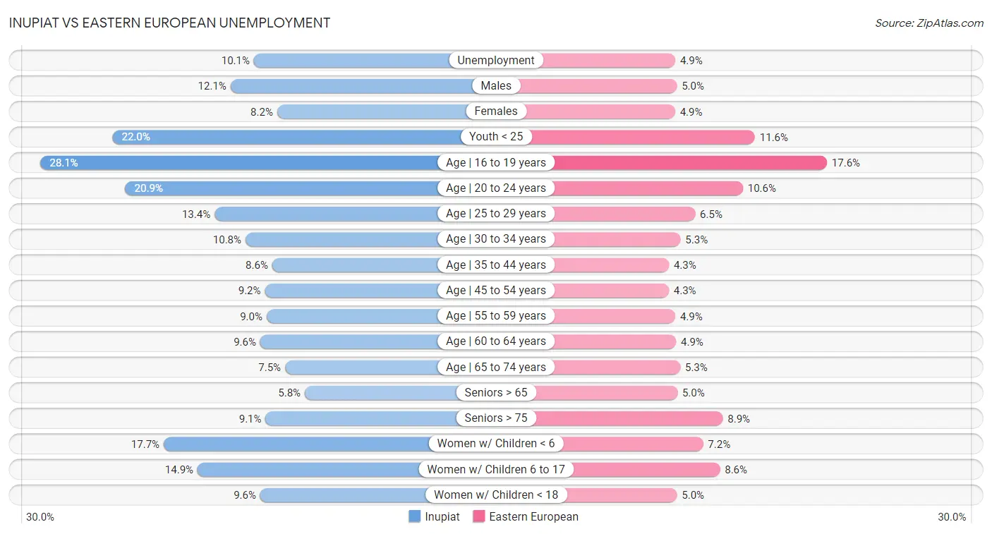 Inupiat vs Eastern European Unemployment