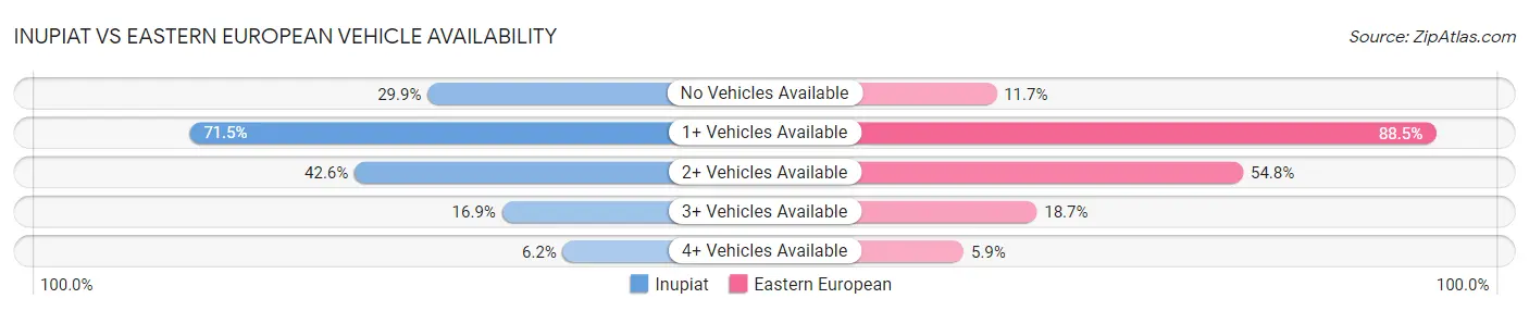 Inupiat vs Eastern European Vehicle Availability