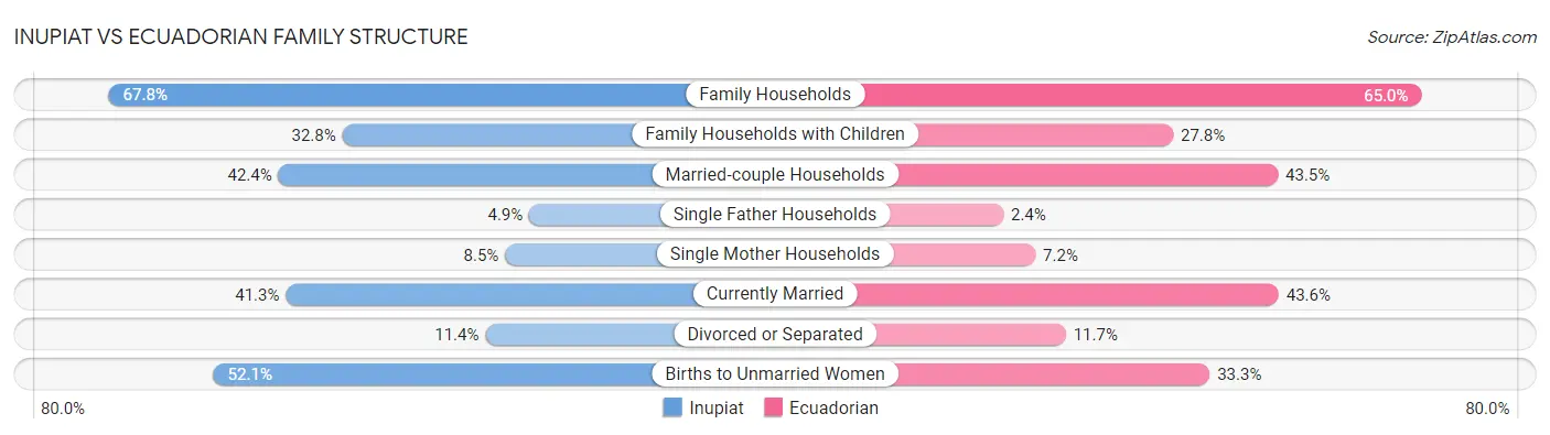Inupiat vs Ecuadorian Family Structure