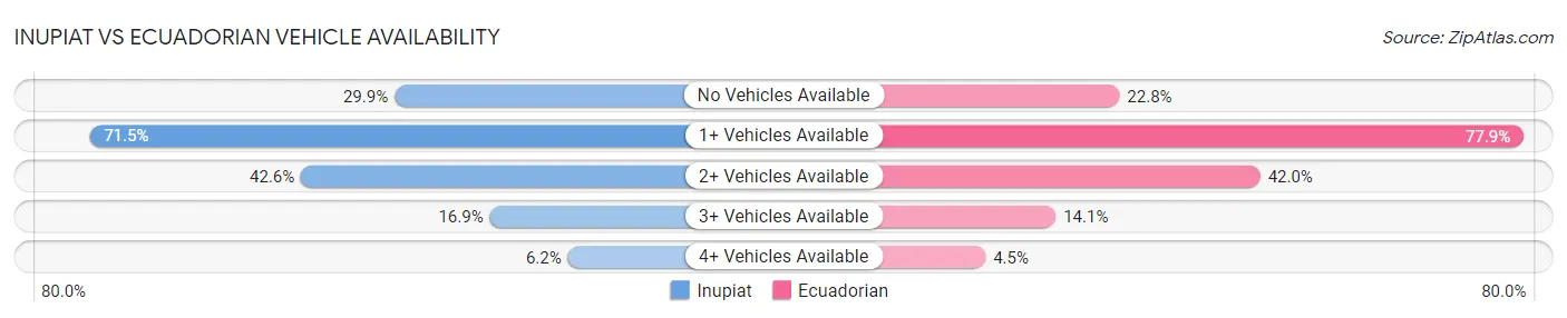 Inupiat vs Ecuadorian Vehicle Availability