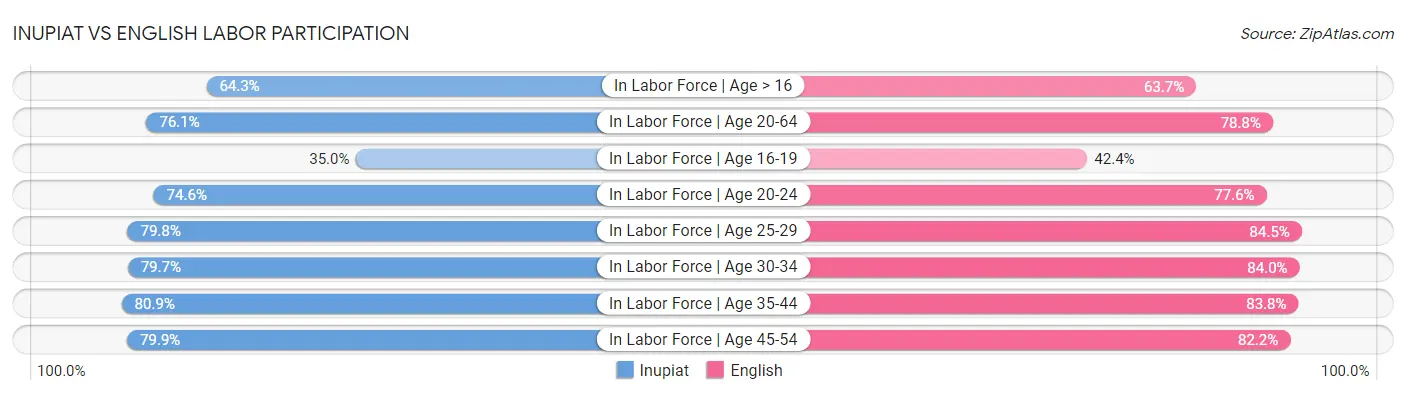 Inupiat vs English Labor Participation
