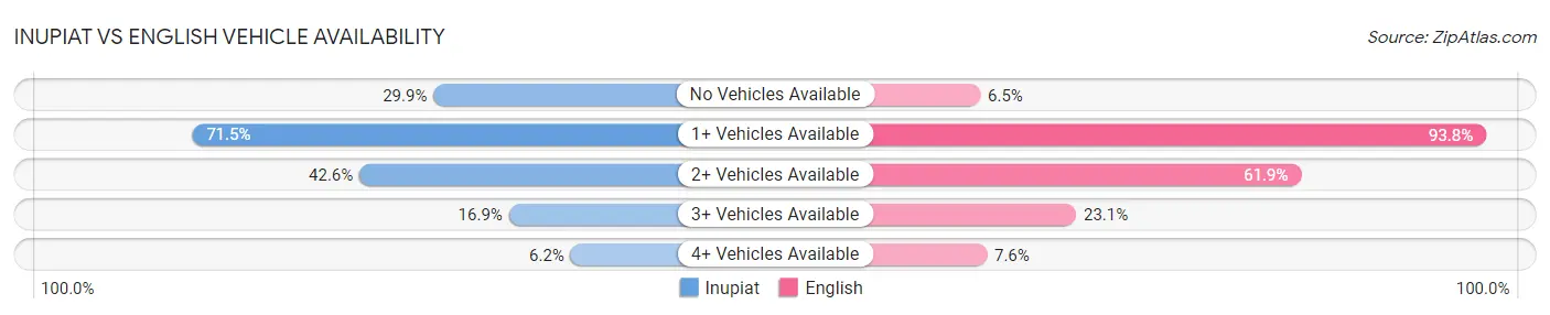 Inupiat vs English Vehicle Availability