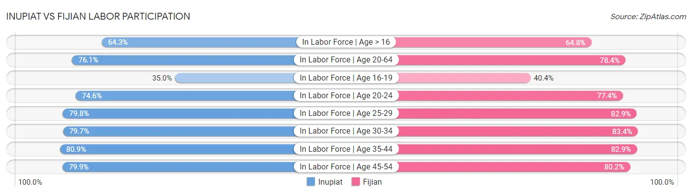 Inupiat vs Fijian Labor Participation