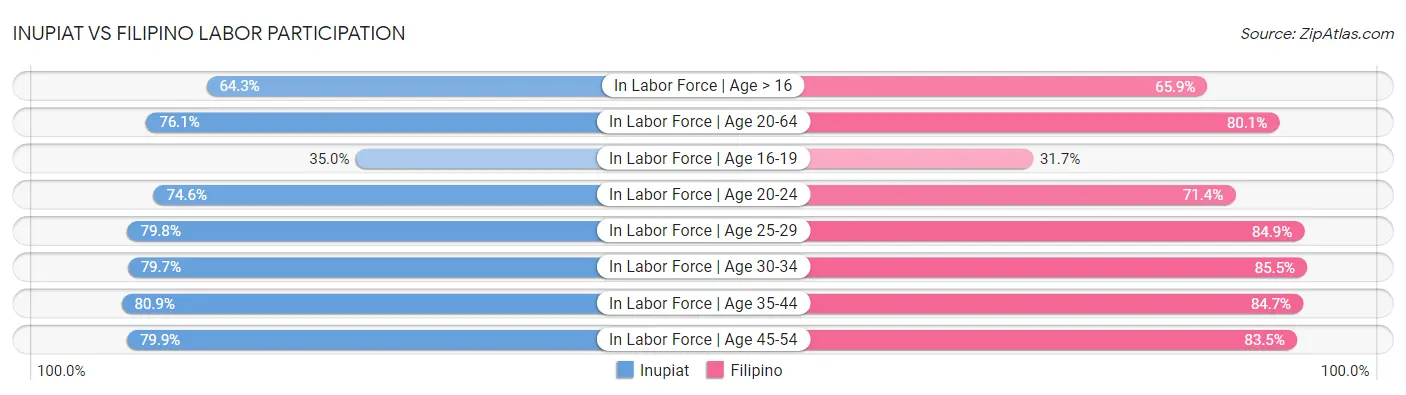 Inupiat vs Filipino Labor Participation