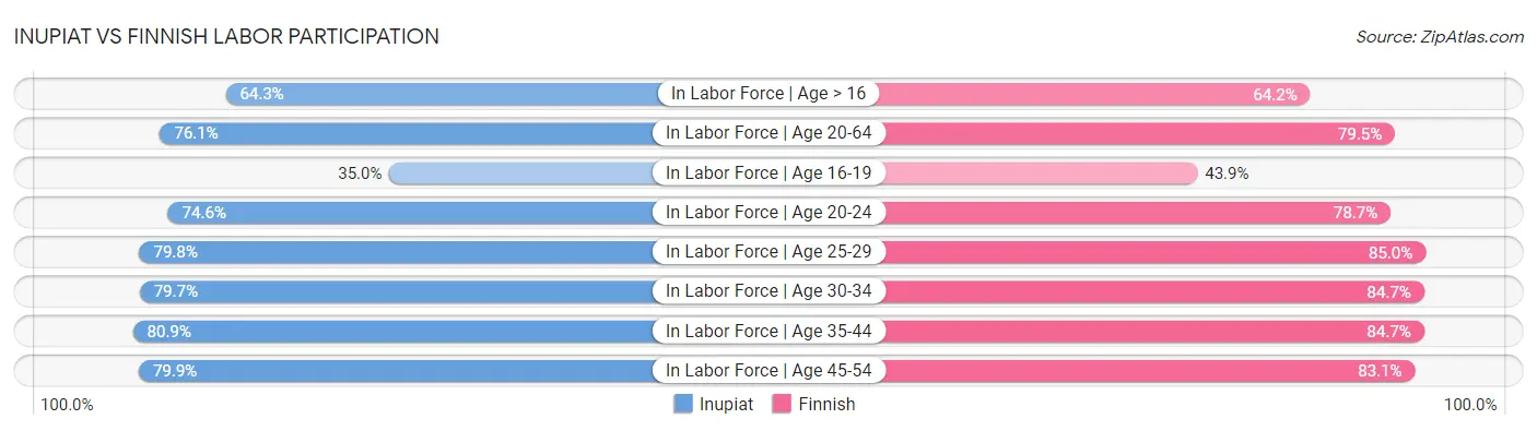 Inupiat vs Finnish Labor Participation