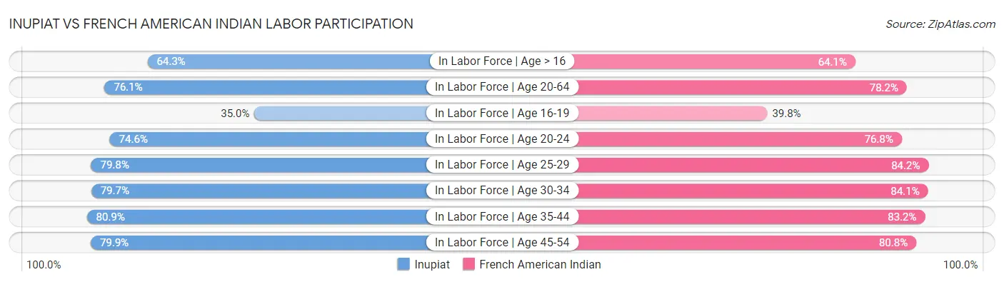 Inupiat vs French American Indian Labor Participation