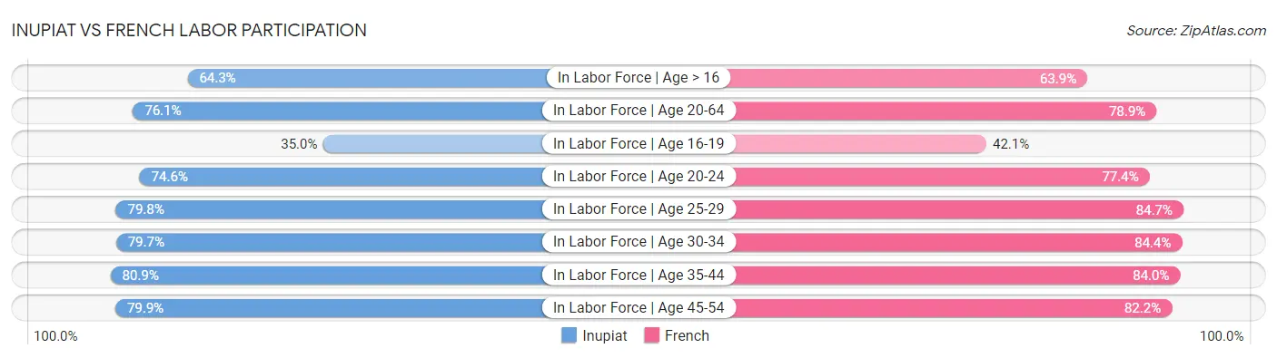 Inupiat vs French Labor Participation