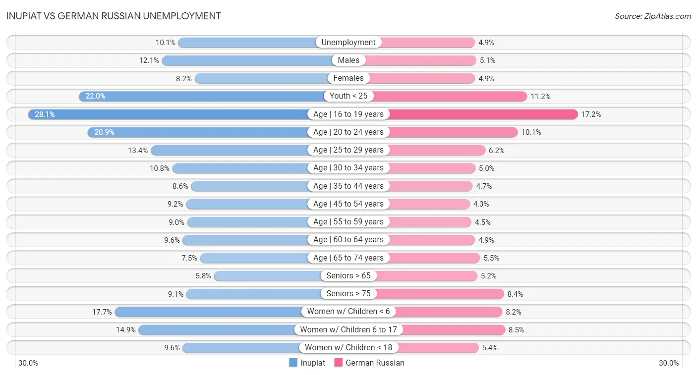 Inupiat vs German Russian Unemployment