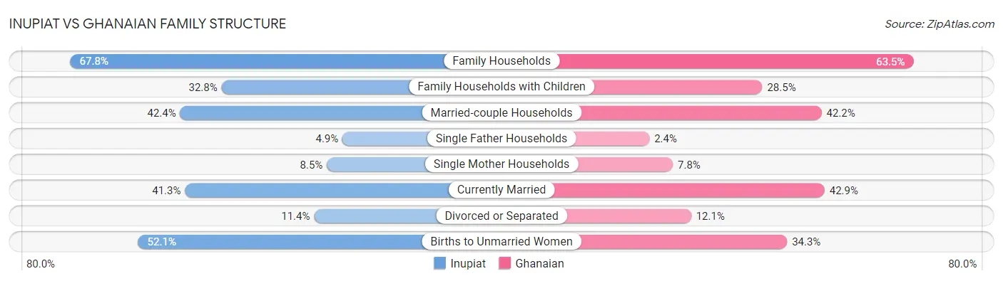 Inupiat vs Ghanaian Family Structure