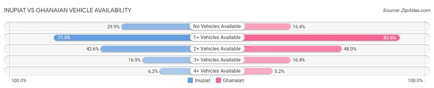Inupiat vs Ghanaian Vehicle Availability