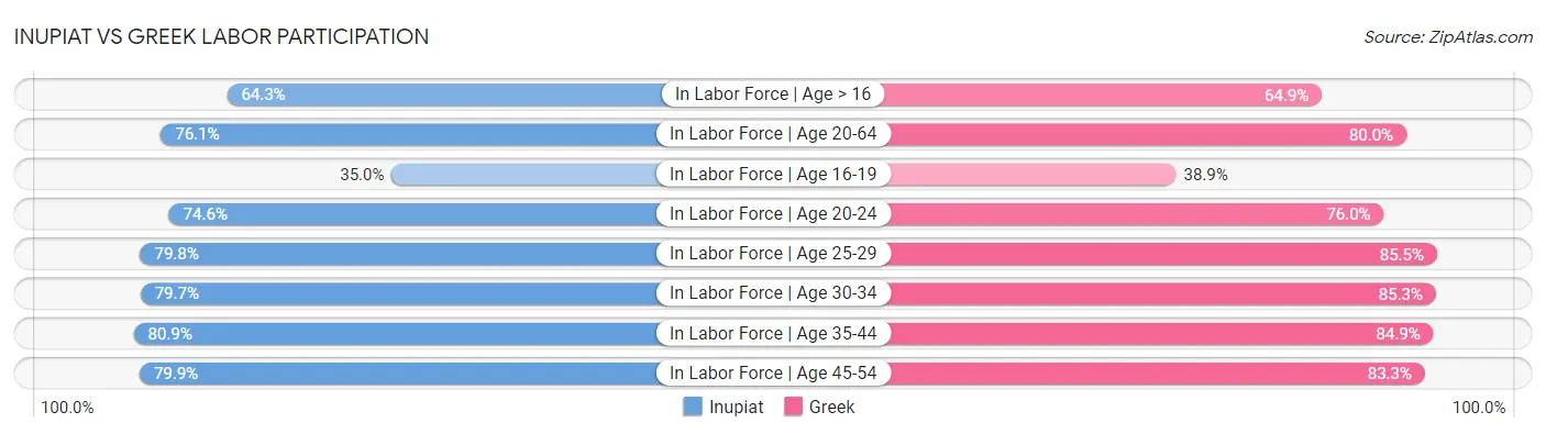 Inupiat vs Greek Labor Participation