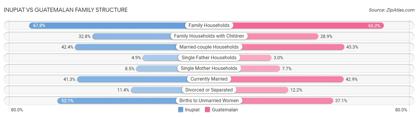 Inupiat vs Guatemalan Family Structure