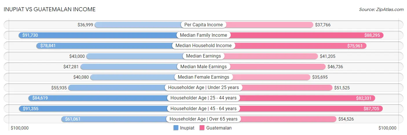 Inupiat vs Guatemalan Income