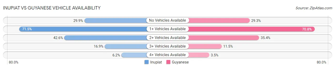 Inupiat vs Guyanese Vehicle Availability