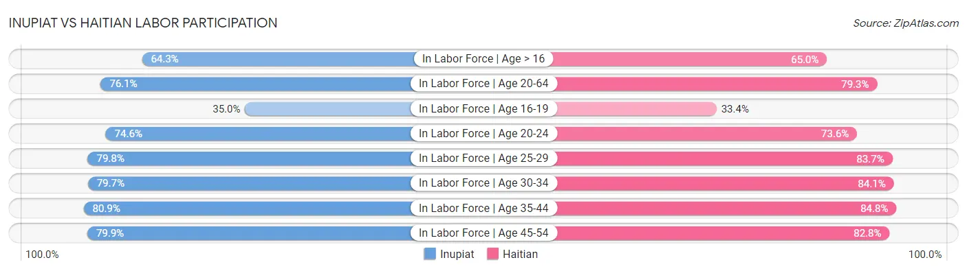 Inupiat vs Haitian Labor Participation