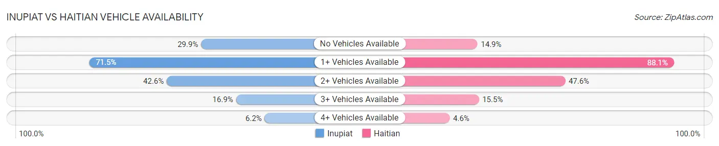 Inupiat vs Haitian Vehicle Availability