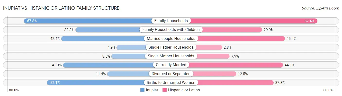 Inupiat vs Hispanic or Latino Family Structure