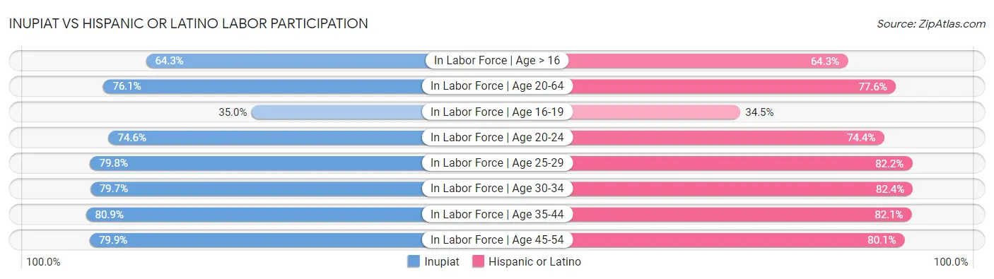 Inupiat vs Hispanic or Latino Labor Participation