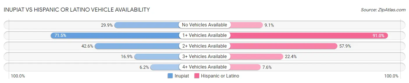 Inupiat vs Hispanic or Latino Vehicle Availability
