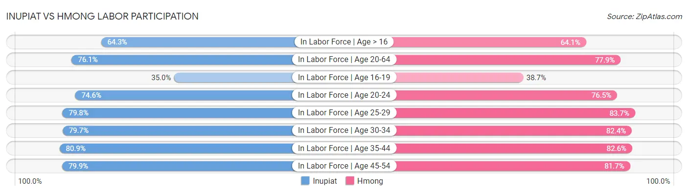 Inupiat vs Hmong Labor Participation