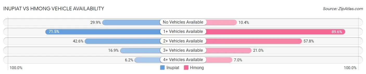 Inupiat vs Hmong Vehicle Availability