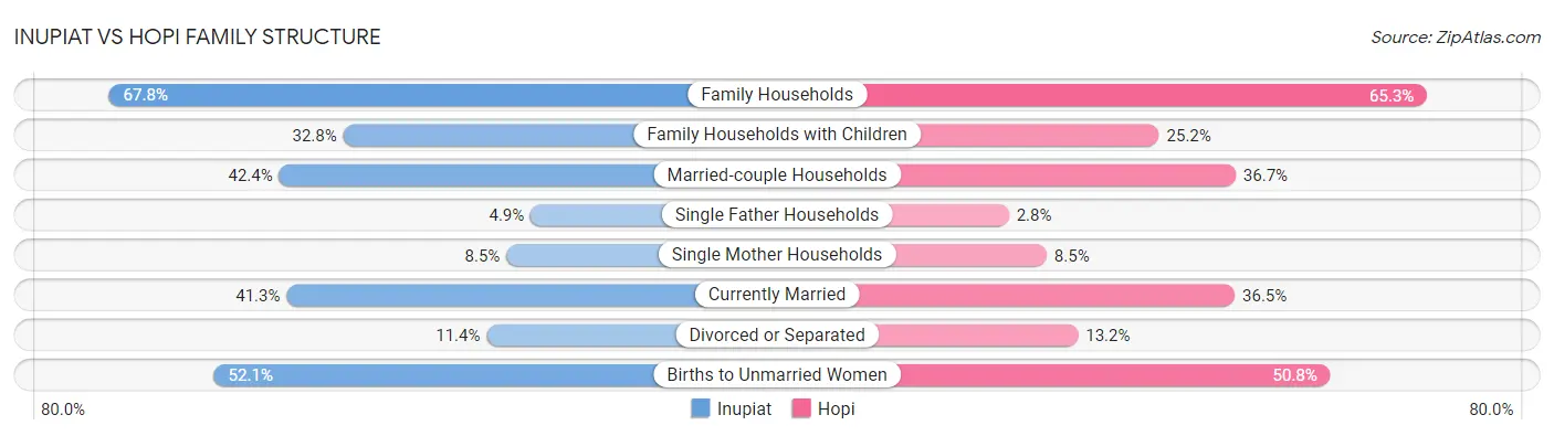 Inupiat vs Hopi Family Structure