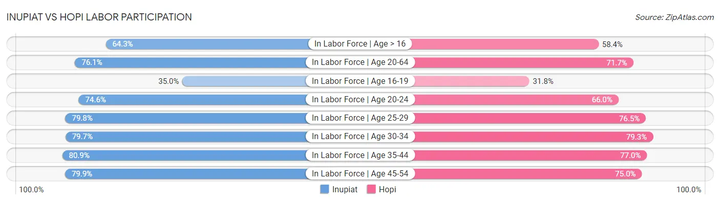 Inupiat vs Hopi Labor Participation