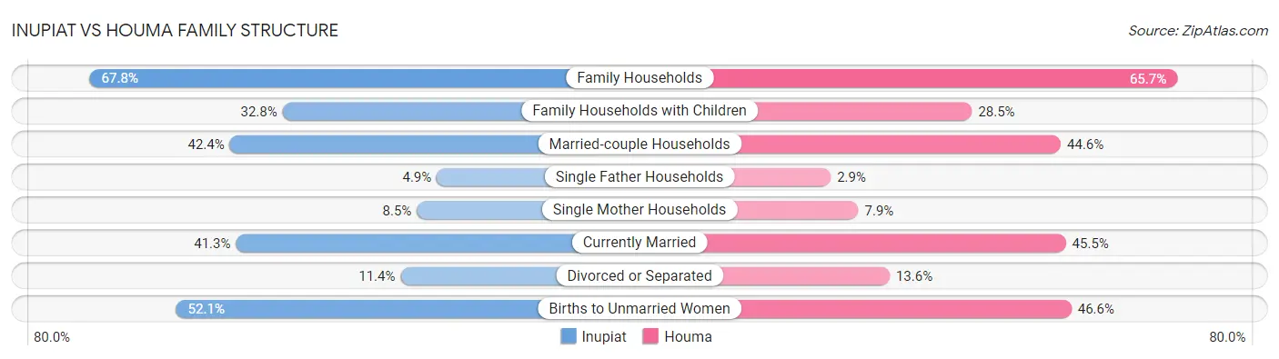 Inupiat vs Houma Family Structure