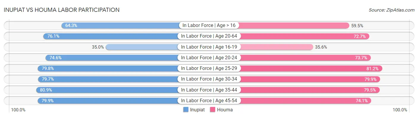 Inupiat vs Houma Labor Participation