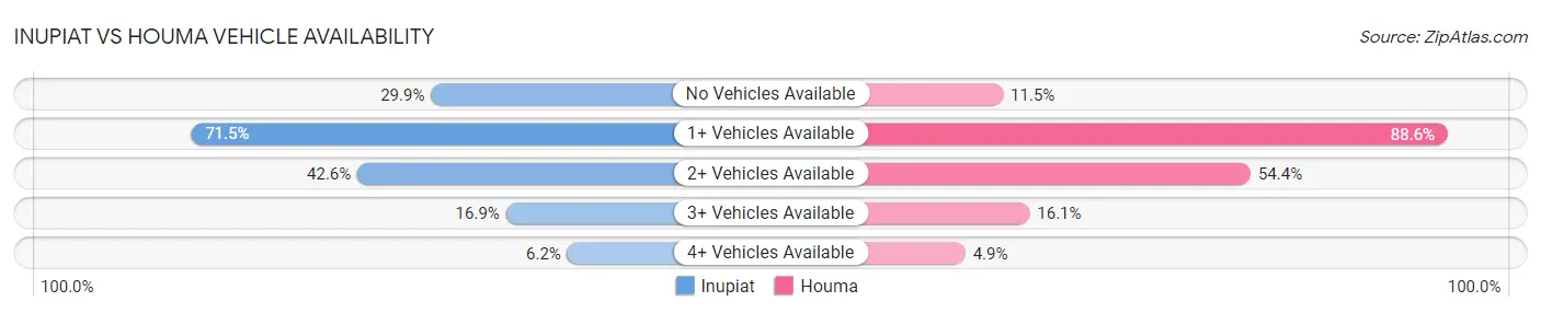 Inupiat vs Houma Vehicle Availability